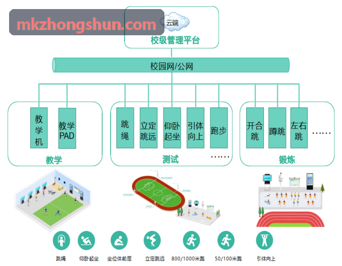 智慧体育数字化闭环实施流程